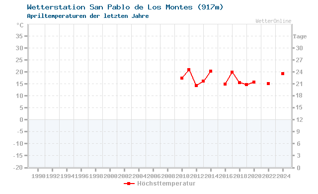 Klimawandel April Temperatur S. Pablo Los Montes