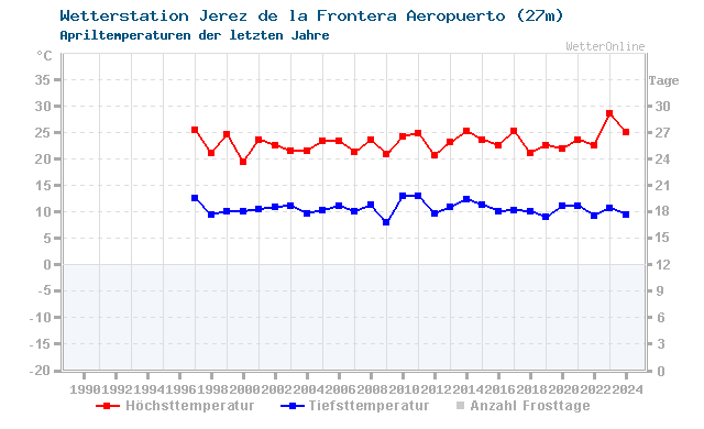 Klimawandel April Temperatur Jerez