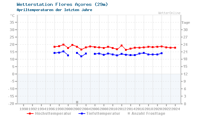 Klimawandel April Temperatur Flores Açores
