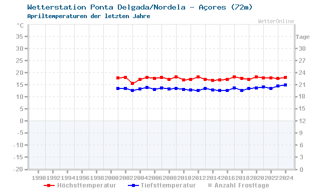 Klimawandel April Temperatur Ponta Delg.