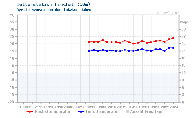 Klimawandel April Temperatur Funchal