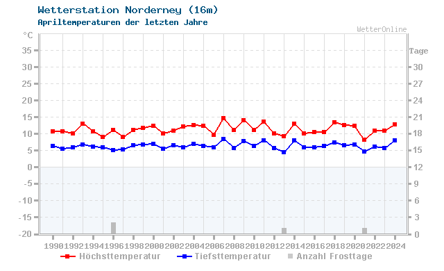 Klimawandel April Temperatur Norderney