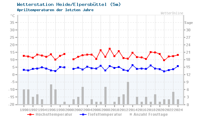 Klimawandel April Temperatur Heide/Elpersbüttel