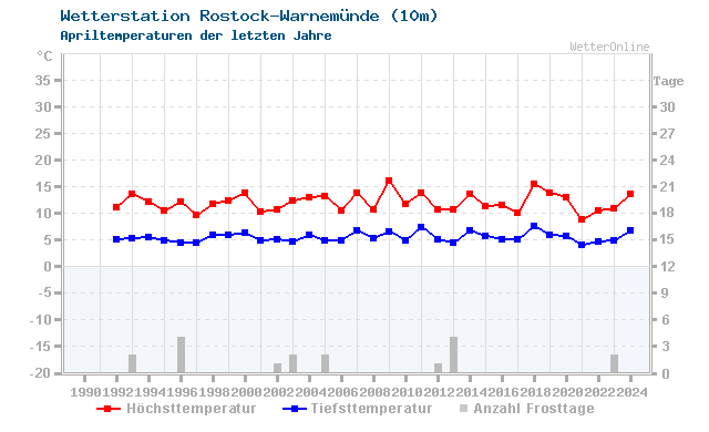 Klimawandel April Temperatur Rostock-Warnemünde
