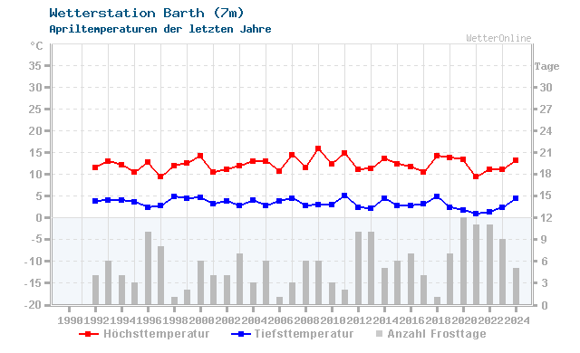 Klimawandel April Temperatur Barth