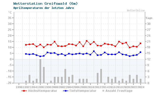 Klimawandel April Temperatur Greifswald