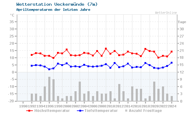 Klimawandel April Temperatur Ueckermünde