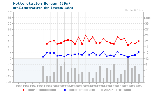 Klimawandel April Temperatur Bergen