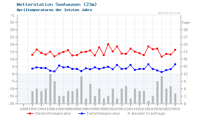 Klimawandel April Temperatur Seehausen