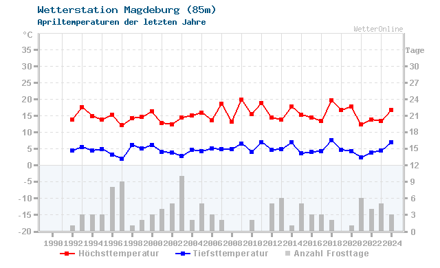 Klimawandel April Temperatur Magdeburg