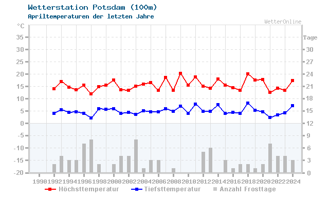 Klimawandel April Temperatur Potsdam