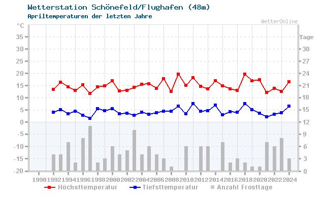 Klimawandel April Temperatur Schönefeld/Flughafen