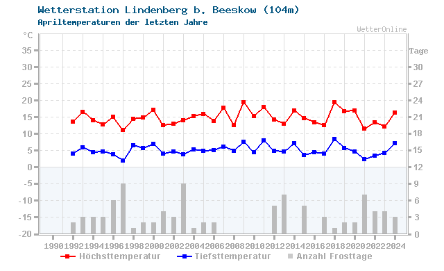 Klimawandel April Temperatur Beeskow