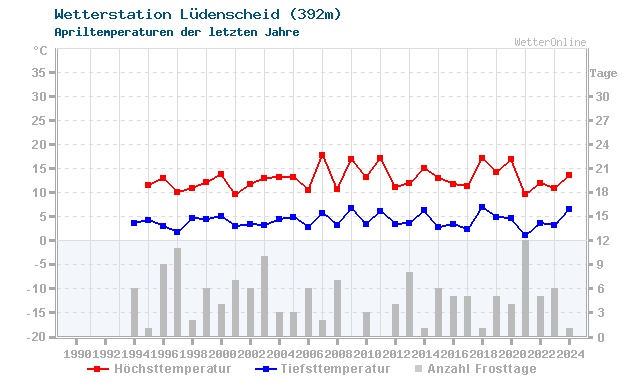 Klimawandel April Temperatur Lüdenscheid