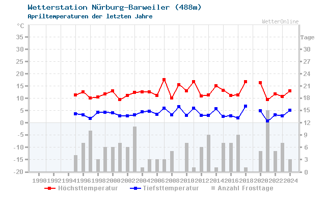 Klimawandel April Temperatur Nürburg-Barweiler
