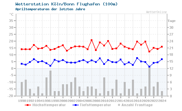 Klimawandel April Temperatur Köln/Bonn Flughafen