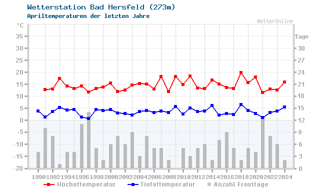 Klimawandel April Temperatur Bad Hersfeld