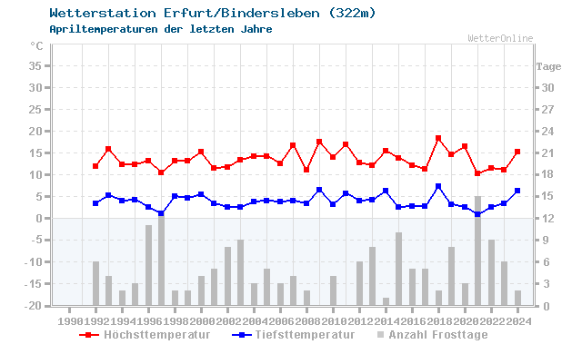 Klimawandel April Temperatur Erfurt/Bindersleben