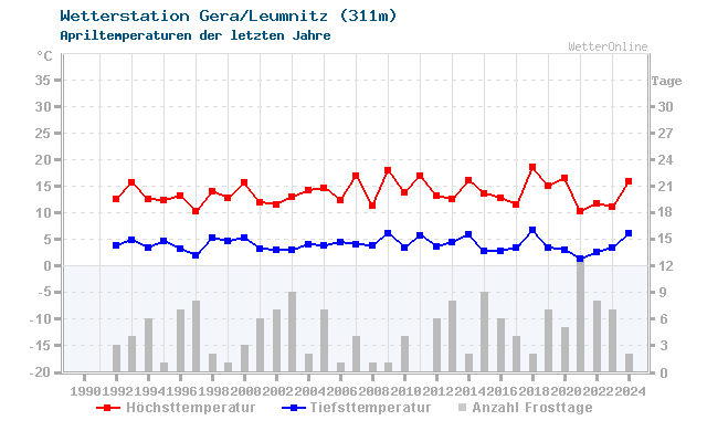 Klimawandel April Temperatur Gera/Leumnitz