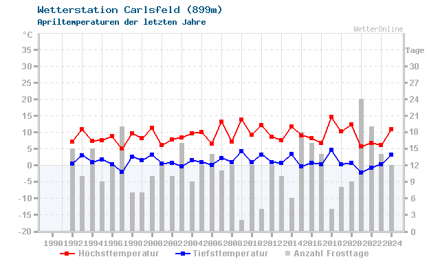 Klimawandel April Temperatur Carlsfeld
