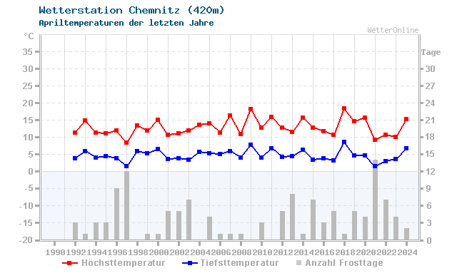 Klimawandel April Temperatur Chemnitz