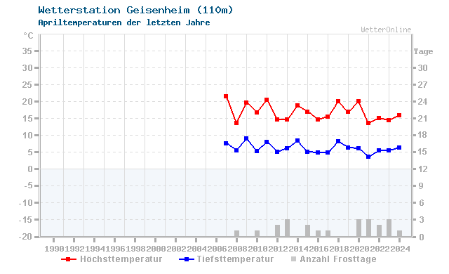 Klimawandel April Temperatur Geisenheim