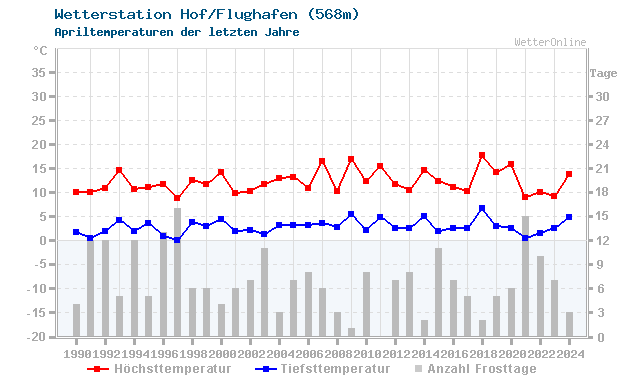 Klimawandel April Temperatur Hof/Flughafen