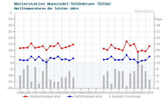 Klimawandel April Temperatur Wunsiedel-Schönbrunn