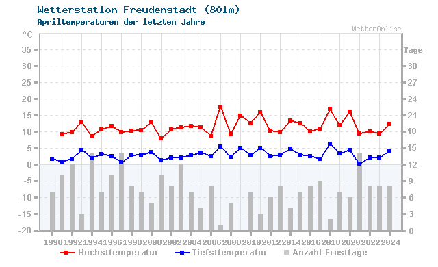 Klimawandel April Temperatur Freudenstadt