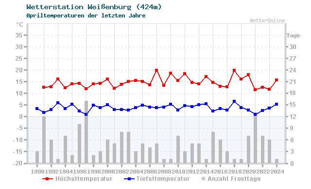 Klimawandel April Temperatur Weissenburg