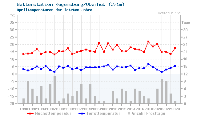 Klimawandel April Temperatur Regensburg/Oberhub