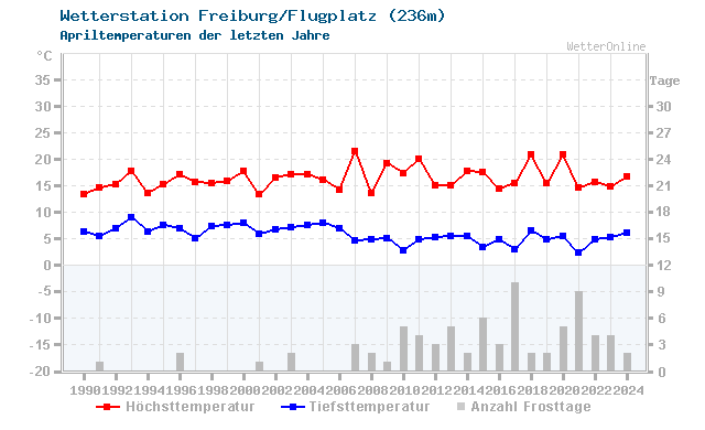 Klimawandel April Temperatur Freiburg/Flugplatz