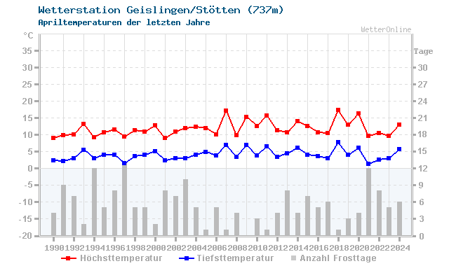 Klimawandel April Temperatur Geislingen/Stötten