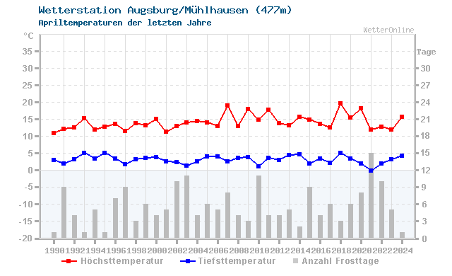 Klimawandel April Temperatur Augsburg/Mühlhausen