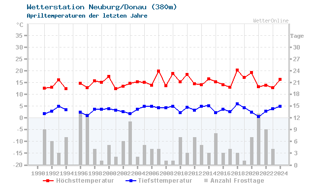 Klimawandel April Temperatur Neuburg/Donau