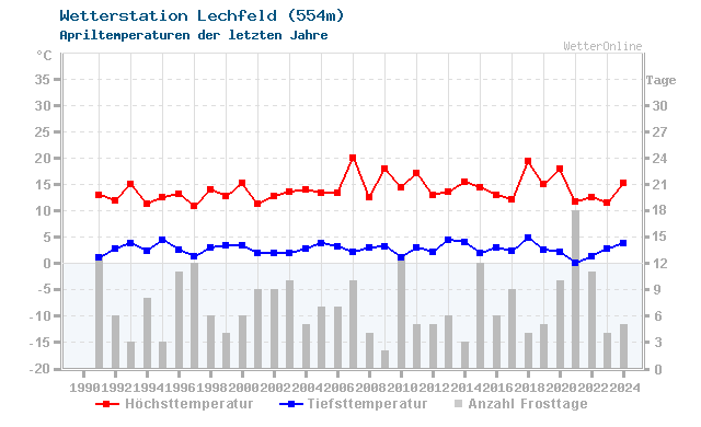 Klimawandel April Temperatur Lechfeld