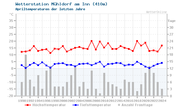 Klimawandel April Temperatur Mühldorf am Inn