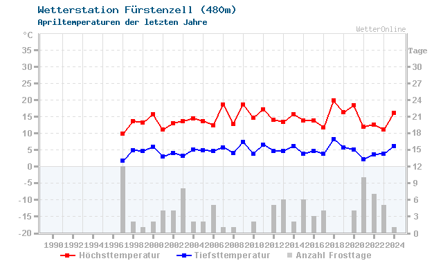 Klimawandel April Temperatur Fürstenzell