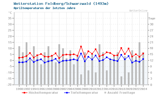 Klimawandel April Temperatur Feldberg/Schwarzwald
