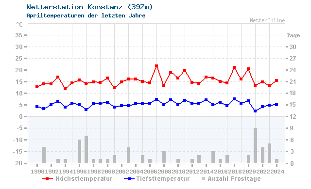 Klimawandel April Temperatur Konstanz