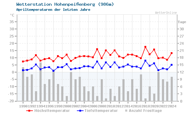 Klimawandel April Temperatur Hohenpeissenberg