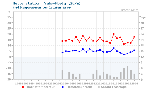 Klimawandel April Temperatur Praha-Kbely