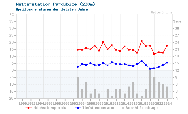 Klimawandel April Temperatur Pardubice
