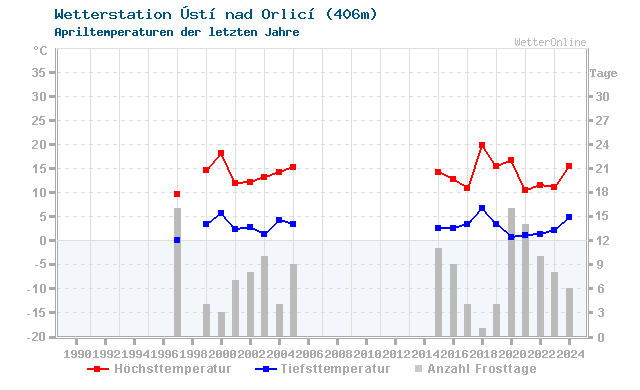 Klimawandel April Temperatur Ústí nad Orlicí