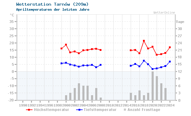 Klimawandel April Temperatur Tarnów