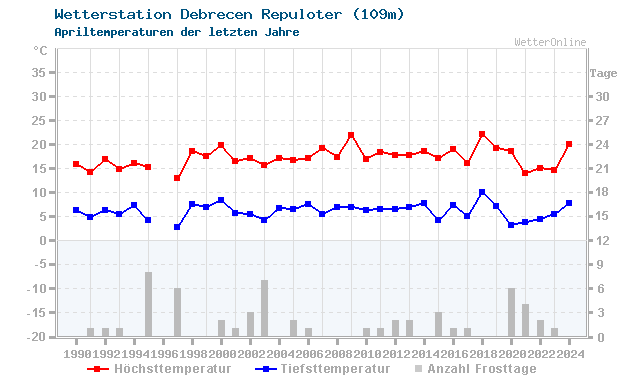 Klimawandel April Temperatur Debrecen Repuloter