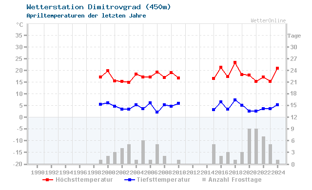 Klimawandel April Temperatur Dimitrovgrad