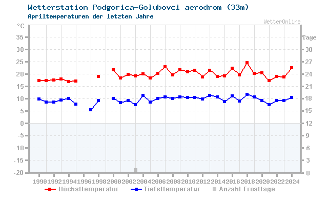 Klimawandel April Temperatur Podgorica