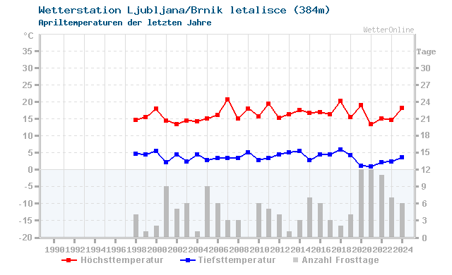 Klimawandel April Temperatur Ljubljana