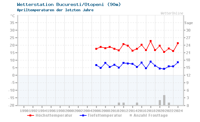 Klimawandel April Temperatur Bucuresti/Otopeni